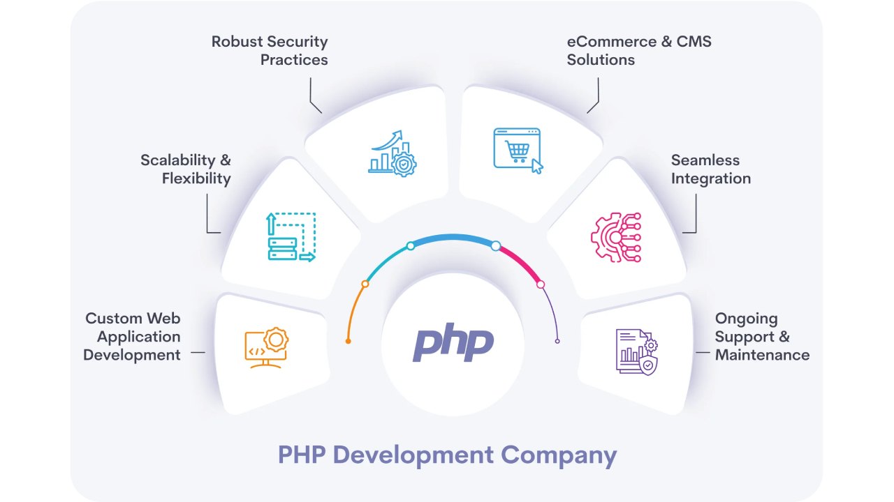 PHP web development in Jodhpur Rural